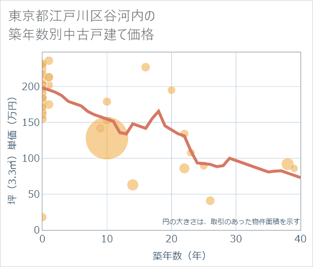 東京都江戸川区谷河内の築年数別の中古戸建て坪単価
