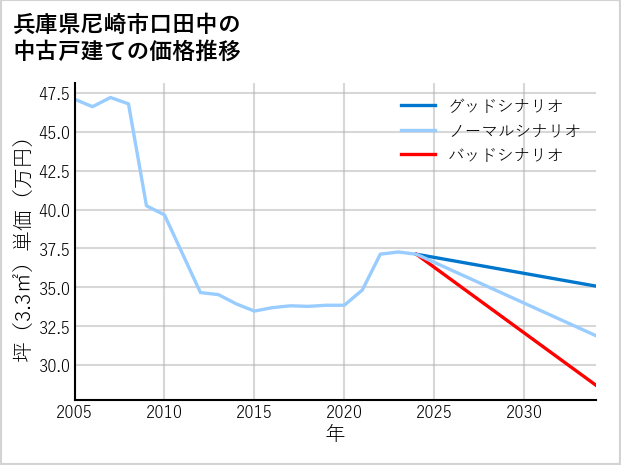 兵庫県尼崎市口田中の中古戸建て価格推移