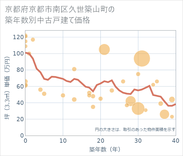 京都府京都市南区久世築山町の築年数別の中古戸建て坪単価