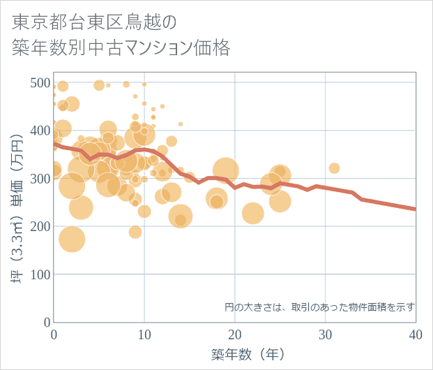 東京都台東区鳥越の築年数別の中古マンション坪単価