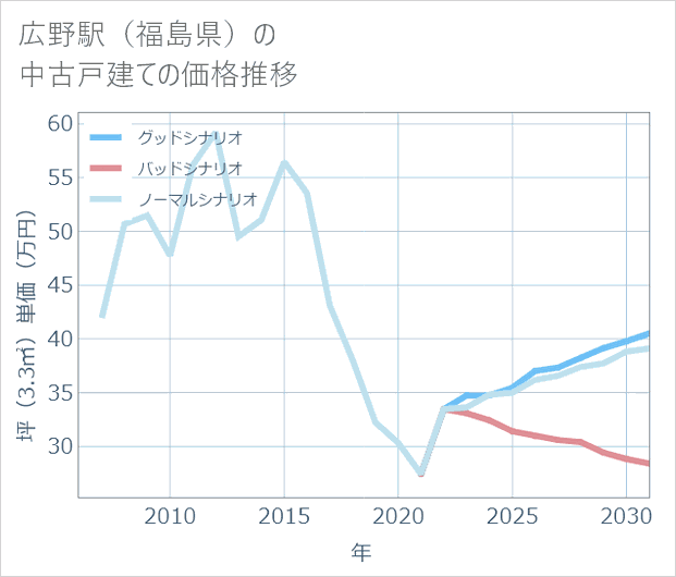 広野駅(福島県)の中古戸建て価格推移
