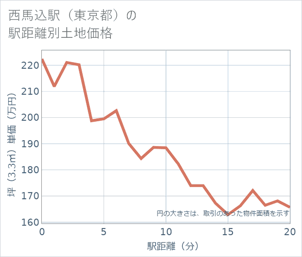 西馬込駅(東京都)の徒歩距離別の土地坪単価