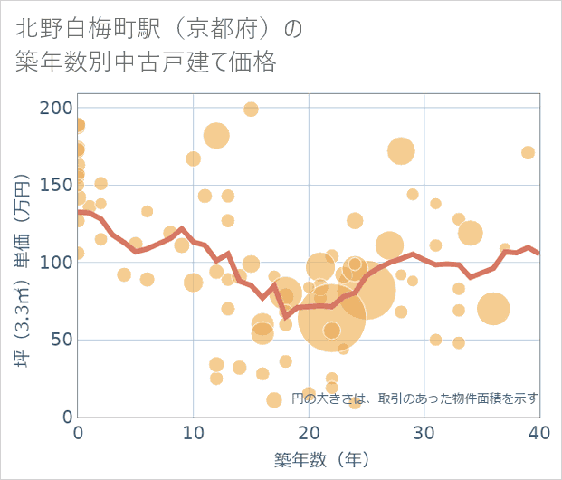 北野白梅町駅(京都府)の築年数別の中古戸建て坪単価