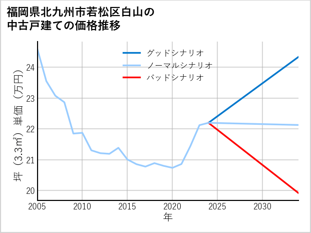 福岡県北九州市若松区白山の中古戸建て価格推移