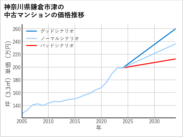 神奈川県鎌倉市津の中古マンション価格推移