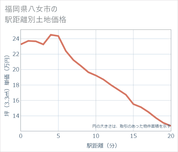 福岡県八女市の徒歩距離別の土地坪単価
