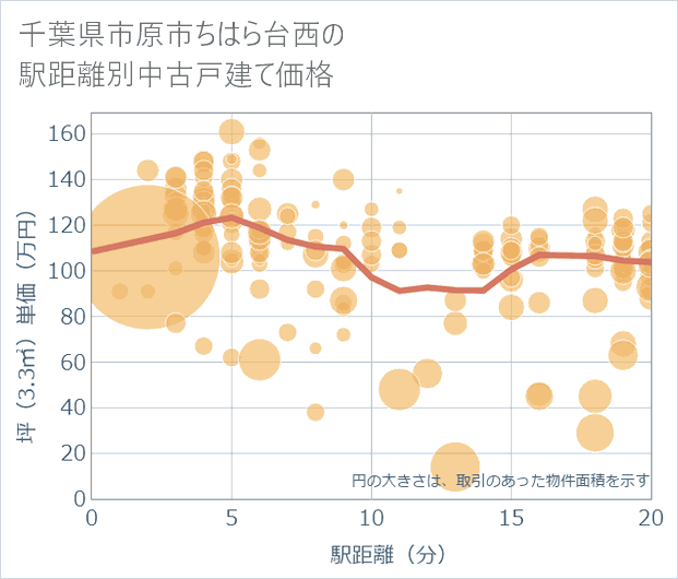 千葉県市原市ちはら台西の徒歩距離別の中古戸建て坪単価