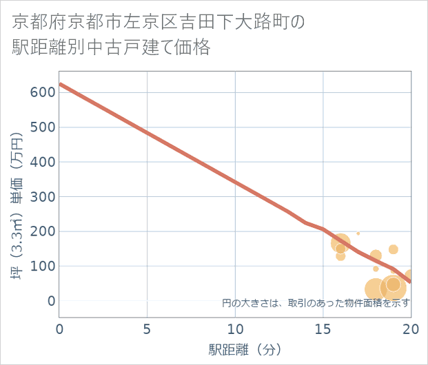 京都府京都市左京区吉田下大路町の徒歩距離別の中古戸建て坪単価