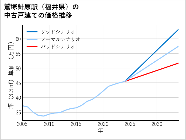 鷲塚針原駅（福井県）の中古戸建て価格推移