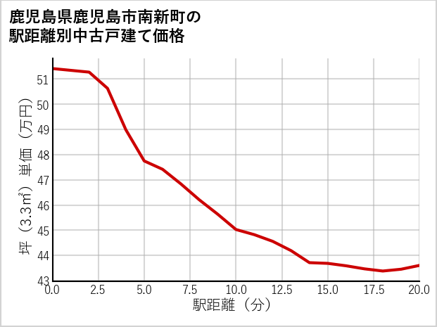 鹿児島県鹿児島市南新町の徒歩距離別の中古戸建て坪単価