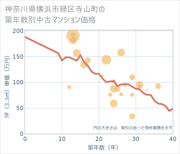 神奈川県横浜市緑区寺山町の築年数別の中古マンション坪単価