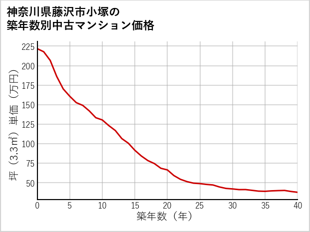 神奈川県藤沢市小塚の築年数別の中古マンション坪単価