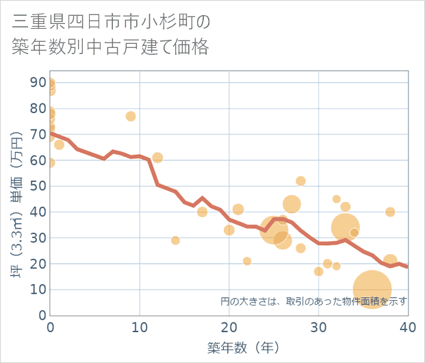 三重県四日市市小杉町の築年数別の中古戸建て坪単価