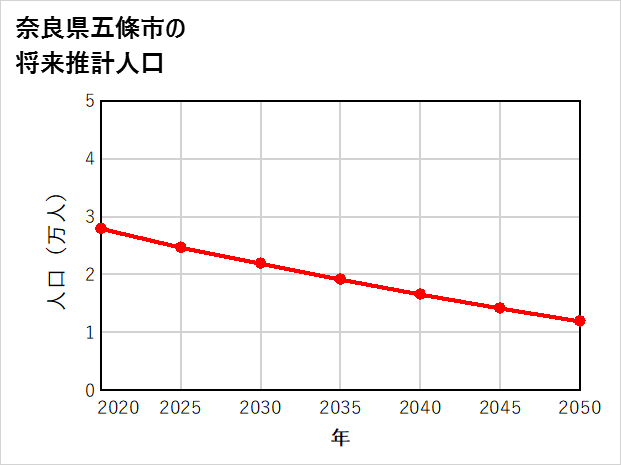 五條市の将来推計人口