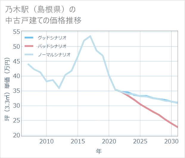 乃木駅(島根県)の中古戸建て価格推移
