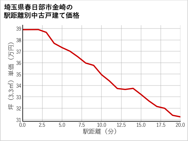 埼玉県春日部市金崎の徒歩距離別の中古戸建て坪単価