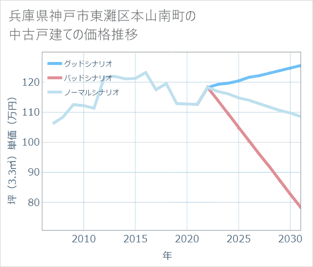兵庫県神戸市東灘区本山南町の中古戸建て価格推移