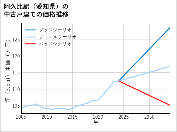 阿久比駅（愛知県）の中古戸建て価格推移