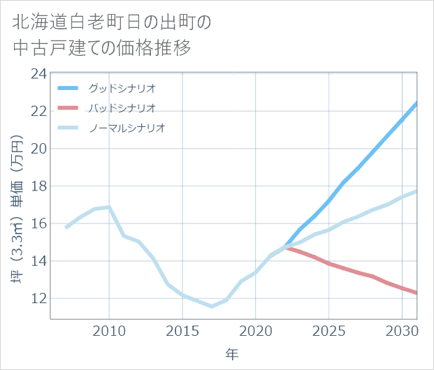 北海道白老町日の出町の中古戸建て価格推移