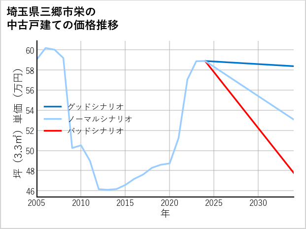 埼玉県三郷市栄の中古戸建て価格推移