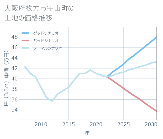 大阪府枚方市宇山町の土地価格推移