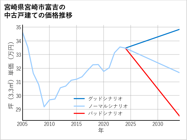 宮崎県宮崎市富吉の中古戸建て価格推移