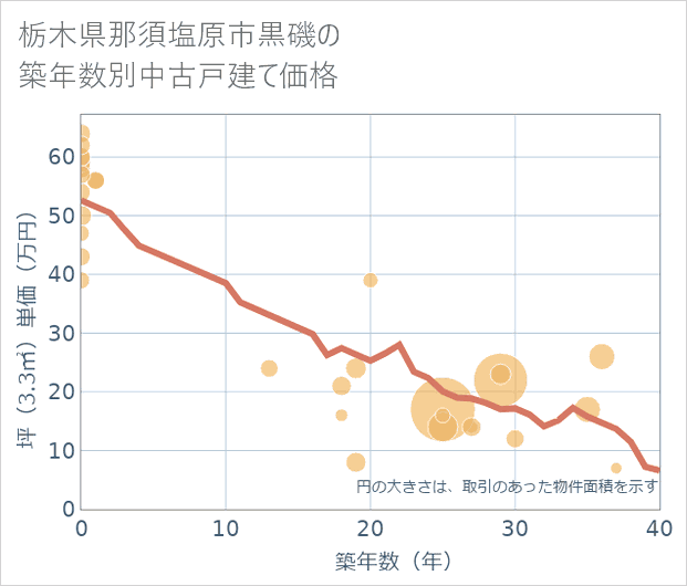 栃木県那須塩原市黒磯の築年数別の中古戸建て坪単価