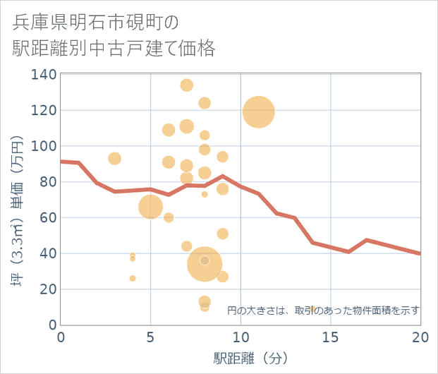 兵庫県明石市硯町の徒歩距離別の中古戸建て坪単価