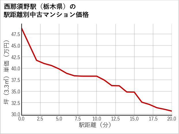 西那須野駅（栃木県）の徒歩距離別の中古マンション坪単価