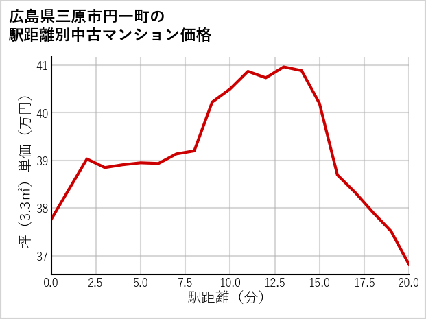 広島県三原市円一町の徒歩距離別の中古マンション坪単価