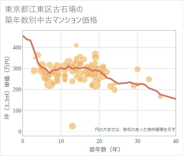 東京都江東区古石場の築年数別の中古マンション坪単価