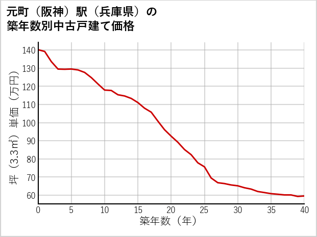 元町〔阪神〕駅（兵庫県）の築年数別の中古戸建て坪単価
