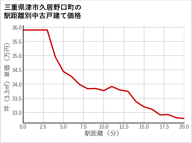 三重県津市久居野口町の徒歩距離別の中古戸建て坪単価