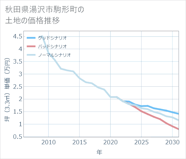 秋田県湯沢市駒形町の土地価格推移