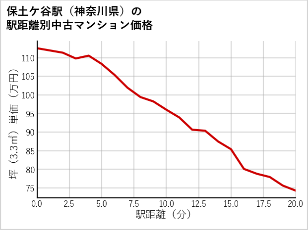 保土ケ谷駅（神奈川県）の徒歩距離別の中古マンション坪単価