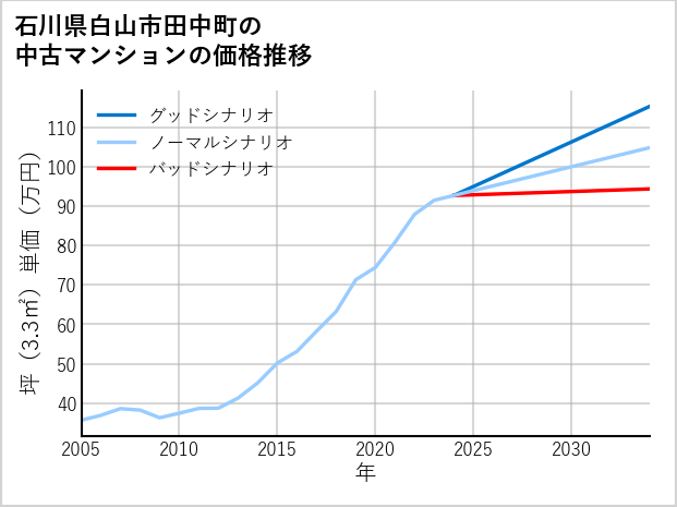 石川県白山市田中町の中古マンション価格推移