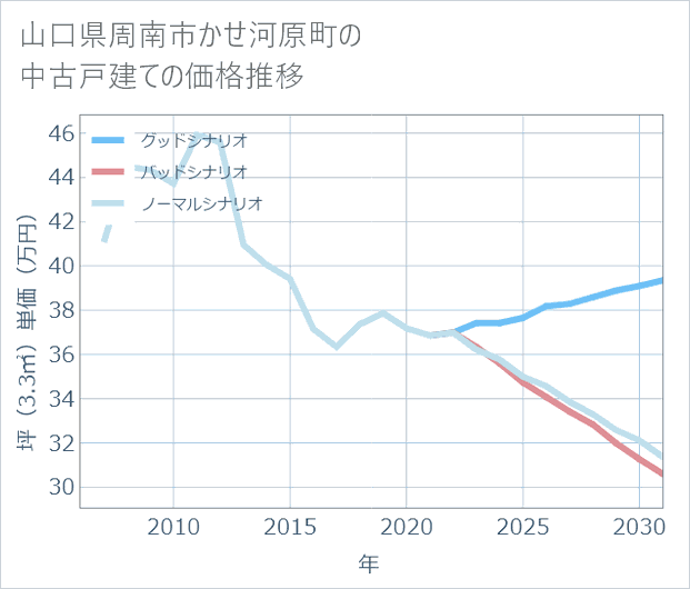山口県周南市かせ河原町の中古戸建て価格推移