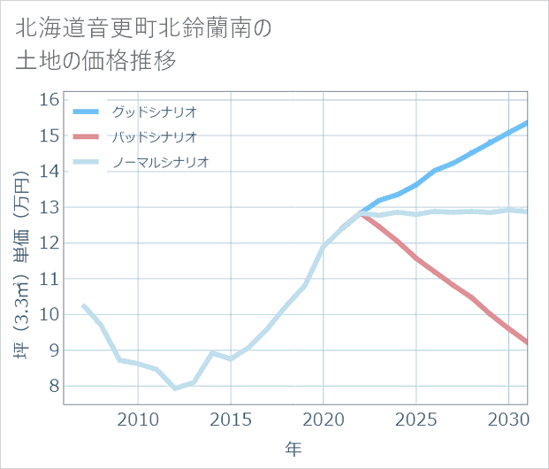 北海道音更町北鈴蘭南の土地価格推移