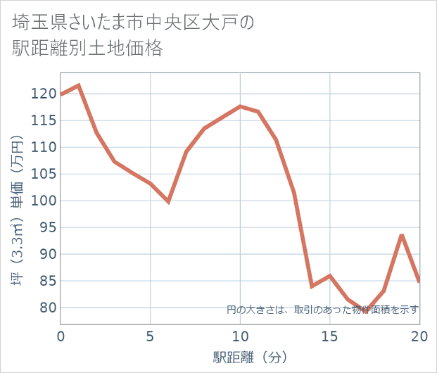 埼玉県さいたま市中央区大戸の徒歩距離別の土地坪単価