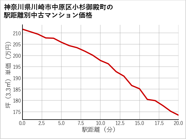 神奈川県川崎市中原区小杉御殿町の徒歩距離別の中古マンション坪単価