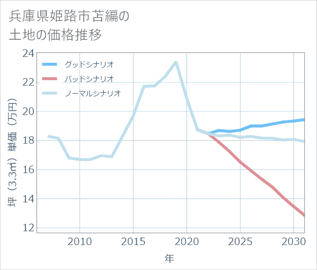 兵庫県姫路市苫編の土地価格推移