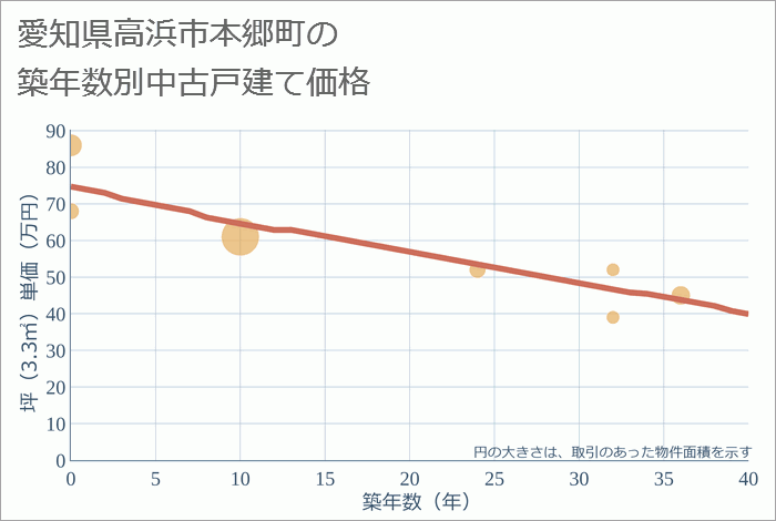 愛知県高浜市本郷町の築年数別の中古戸建て坪単価