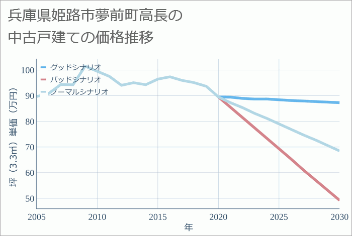 兵庫県姫路市夢前町高長の中古戸建て価格推移