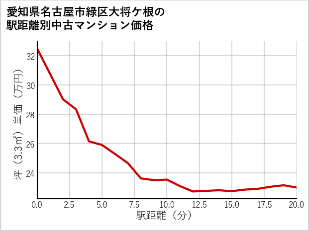 愛知県名古屋市緑区大将ケ根の徒歩距離別の中古マンション坪単価