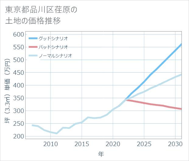 東京都品川区荏原の土地価格推移