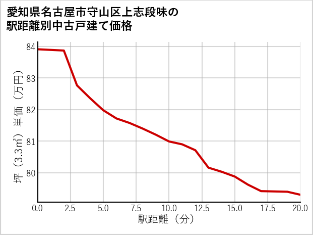 愛知県名古屋市守山区上志段味の徒歩距離別の中古戸建て坪単価