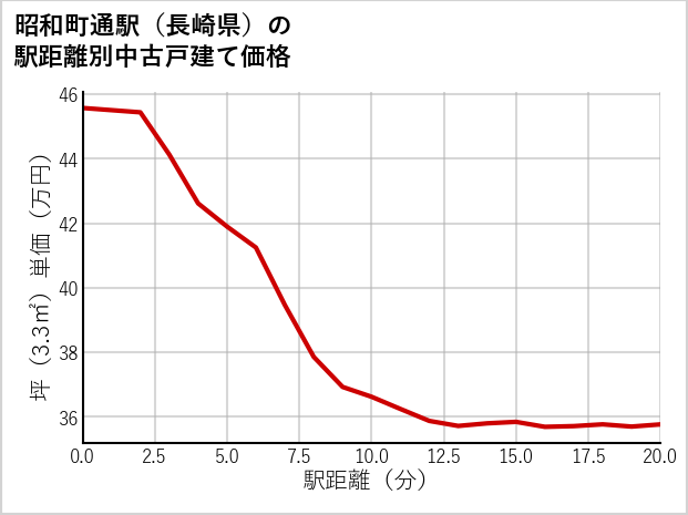昭和町通駅（長崎県）の徒歩距離別の中古戸建て坪単価