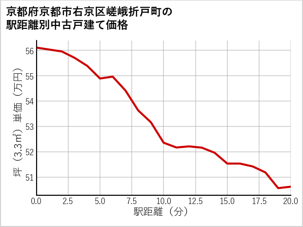 京都府京都市右京区嵯峨折戸町の徒歩距離別の中古戸建て坪単価
