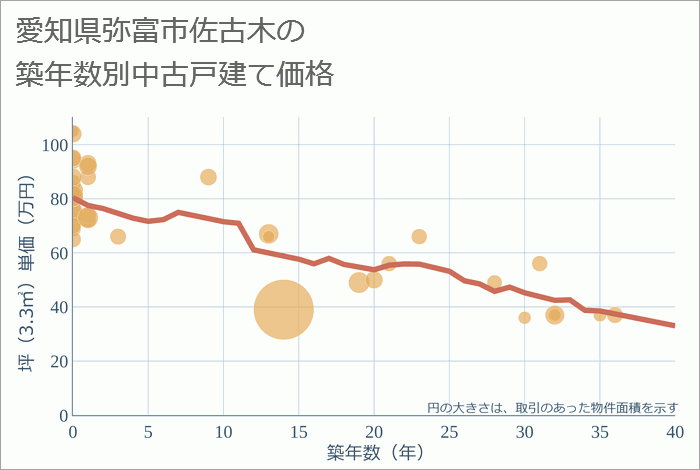 愛知県弥富市佐古木の築年数別の中古戸建て坪単価