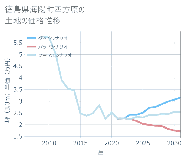 徳島県海陽町四方原の土地価格推移